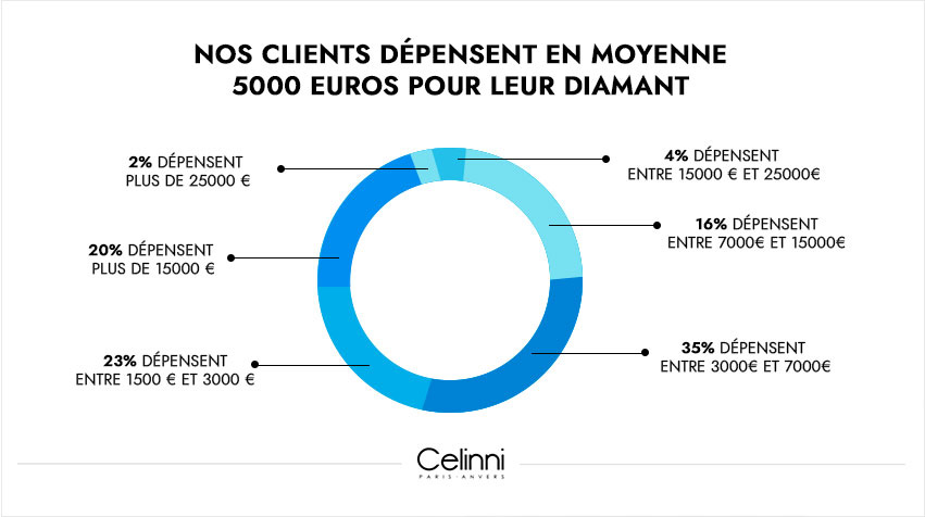 Quelle est le budget de dépense moyen pour un diamant ? budget dépense diamant