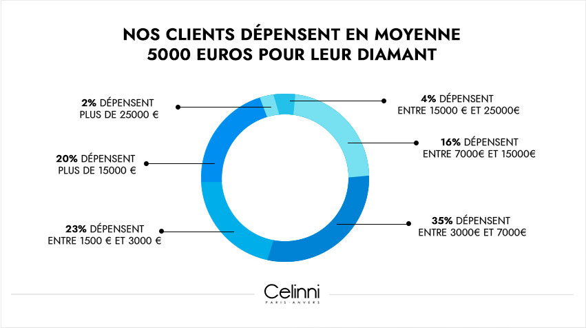 budget dépense diamant