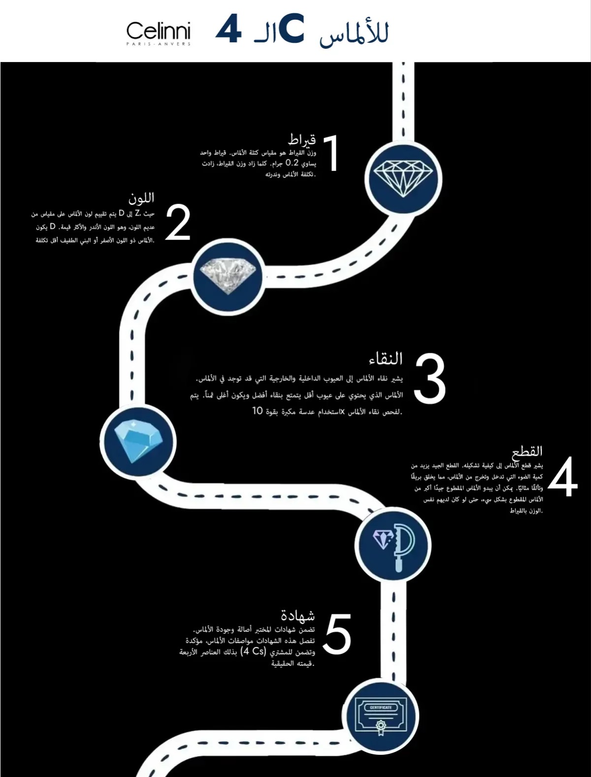  إنفوجرافيك توضيحي لمعايير Celinni 4C للألماس – صائغ المجوهرات Celinni