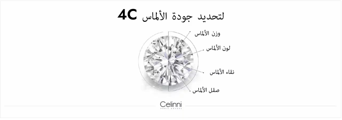 مخطط يوضح معايير 4C للألماس، بما في ذلك القيراط واللون والنقاء والقطع لتقييم جودة الألماس
