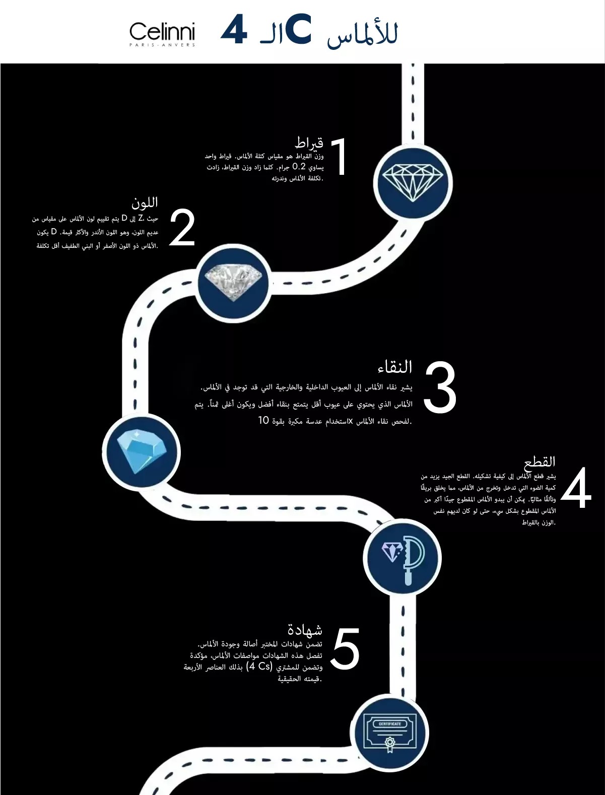 إنفوجرافيك يشرح معايير الألماس 4C: القيراط واللون والنقاء والقص، مع إبراز أهمية الشهادة المعتمدة في تقييم جودة وقيمة الألماس الطبيعي.