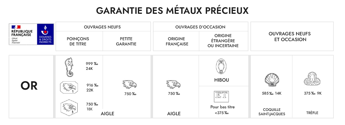 Les poiçons officiels de l'or