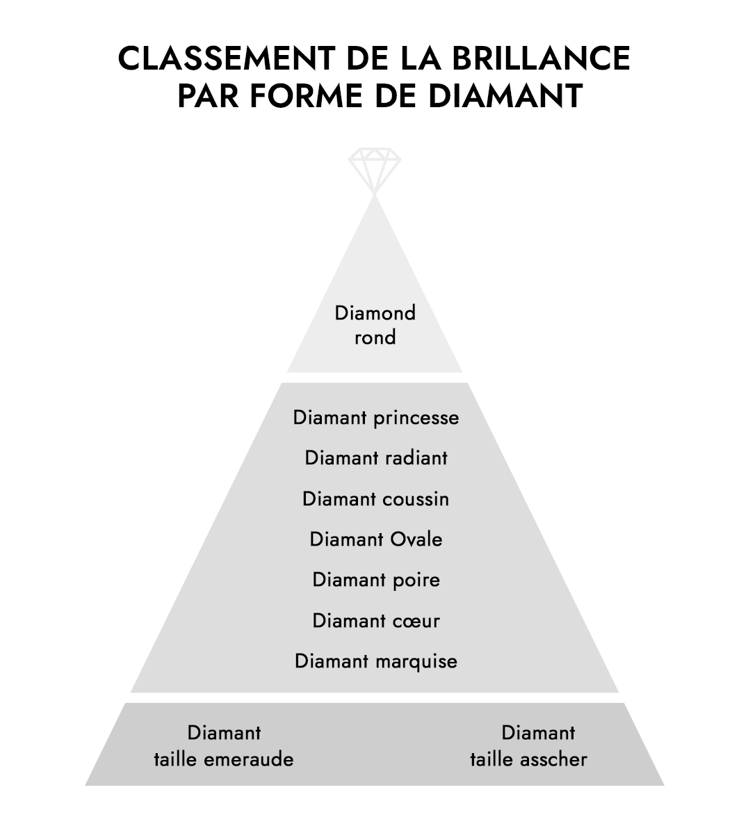 Classement de la brillance du diamant par forme de diamant