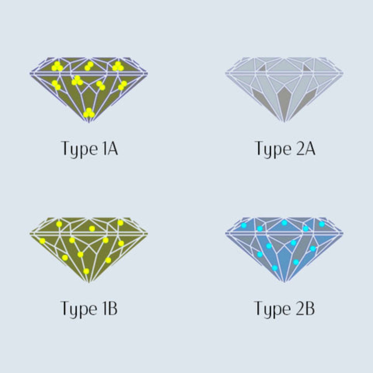 Esquema que ilustra la clasificación atómica de los diamantes: tipo Ia con nitrógeno agrupado, tipo Ib con nitrógeno aislado, tipo IIa puro sin nitrógeno y tipo IIb con presencia de boro.