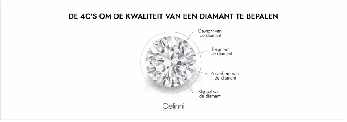 Schema van de 4C’s van een diamant met karaat, kleur, zuiverheid en slijp voor het beoordelen van diamantkwaliteit