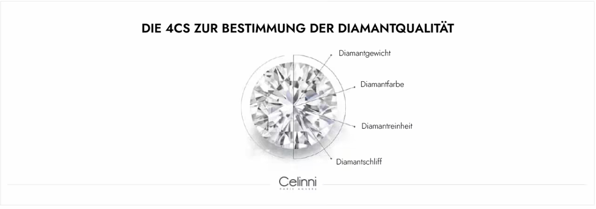 Diagramm der 4C eines Diamanten mit Darstellung von Karat, Farbe, Reinheit und Schliff zur Bewertung der Qualität eines Diamanten