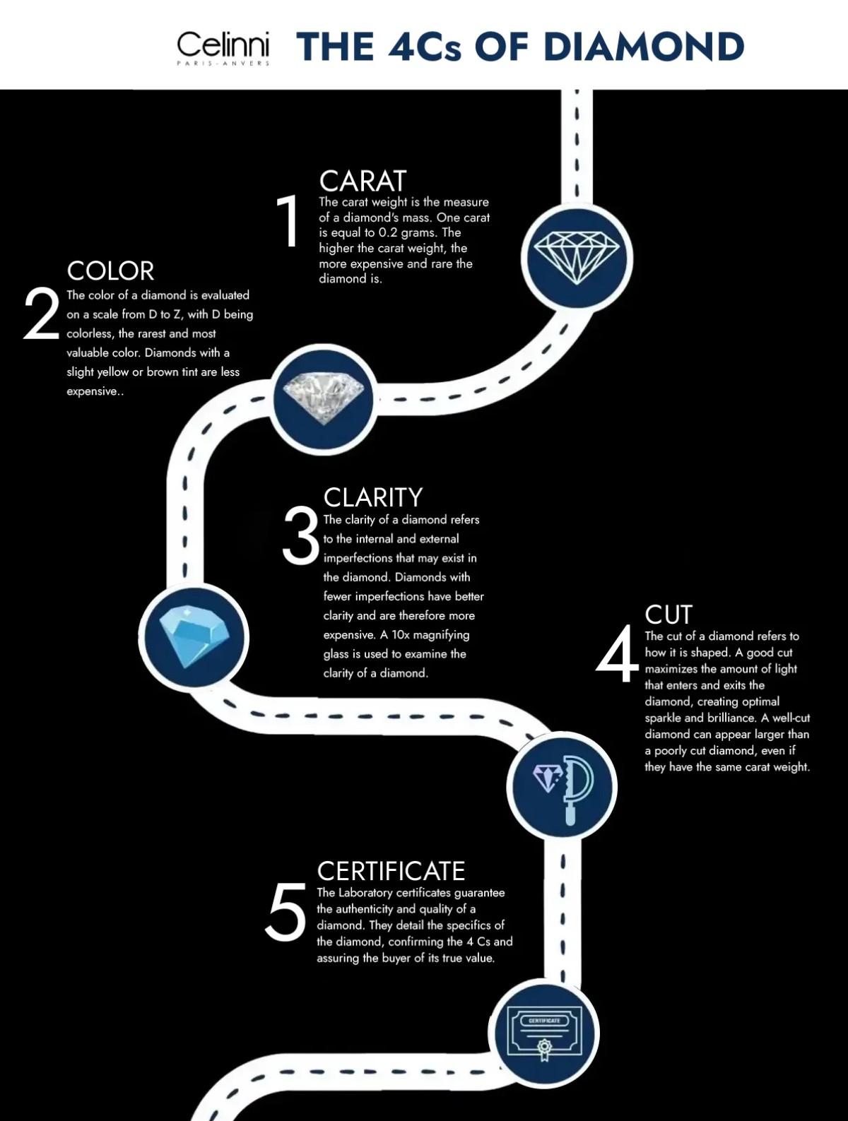 Pedagogical illustration of the 4Cs of diamonds: carat, color, clarity, cut, and certification – essential criteria for choosing your ring at Celinni.