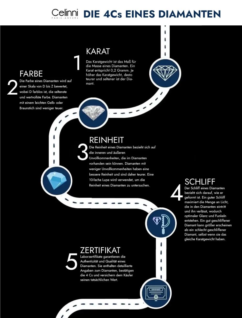 Pädagogische Illustration der 4C eines Diamanten: Karat, Farbe, Reinheit, Schliff und Zertifikat – wesentliche Kriterien für die Wahl eines Rings bei Celinni.