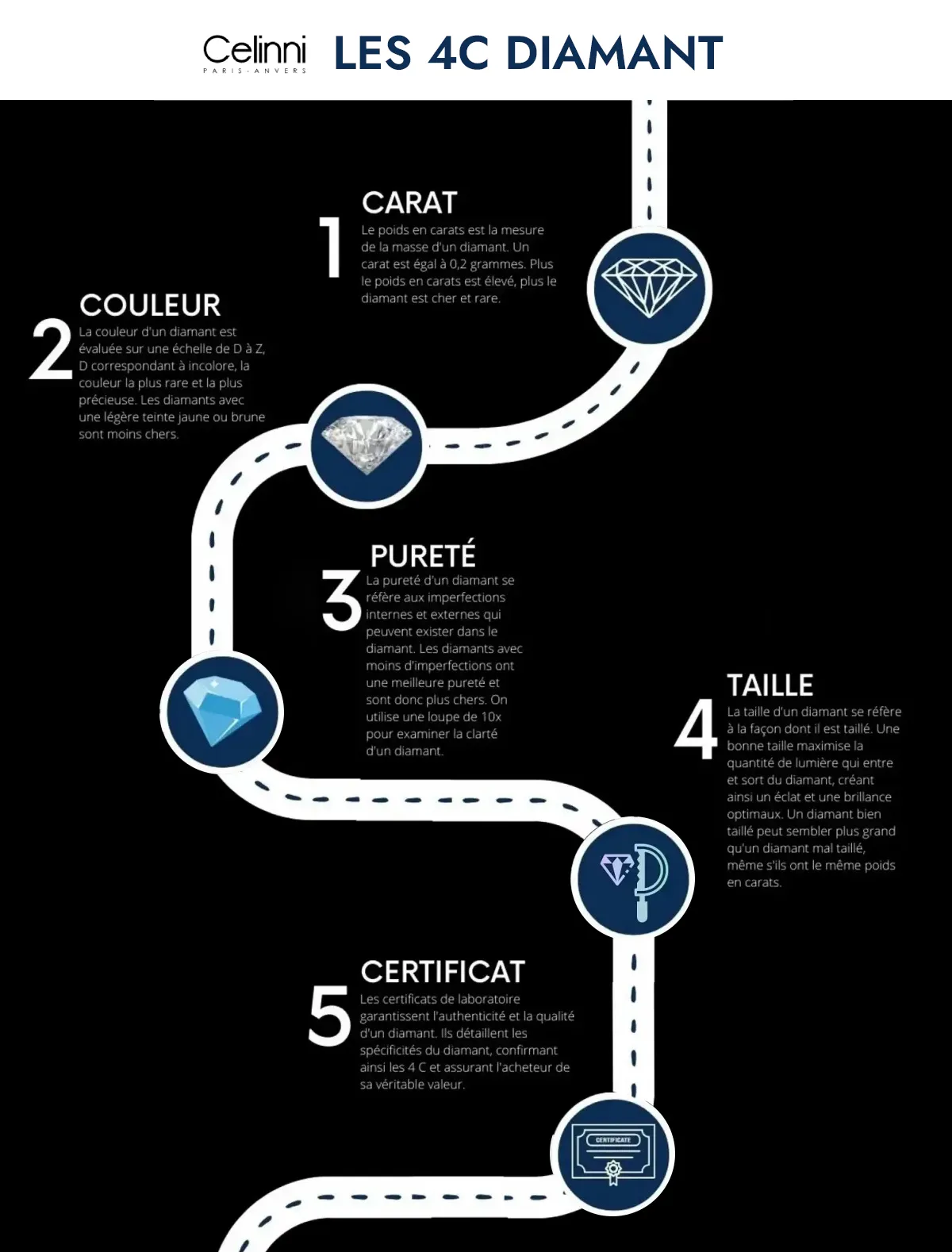 infographie 4C diamant