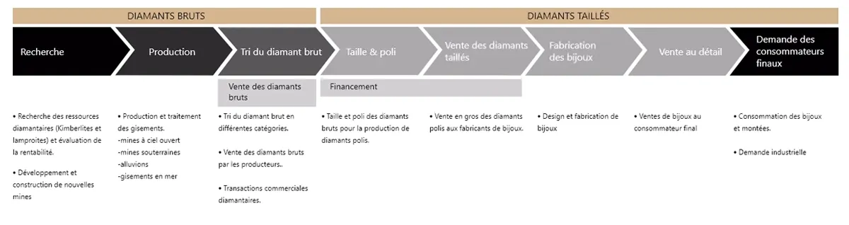 Cycle de vie du diamant