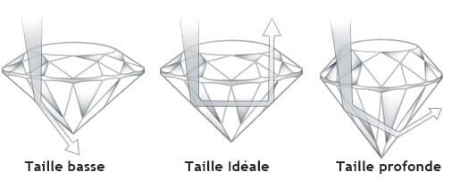 Pourquoi la taille du diamant est-elle si importante ?