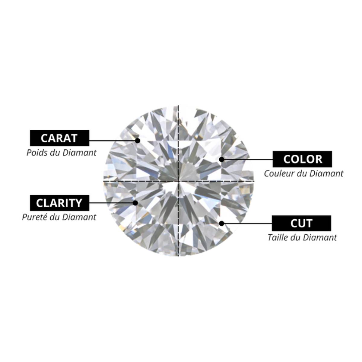 Illustration des 4C du diamant (carat, color, clarity, cut) expliquant les critères essentiels pour déterminer la qualité et le prix d’une bague de fiançailles chez Celinni.