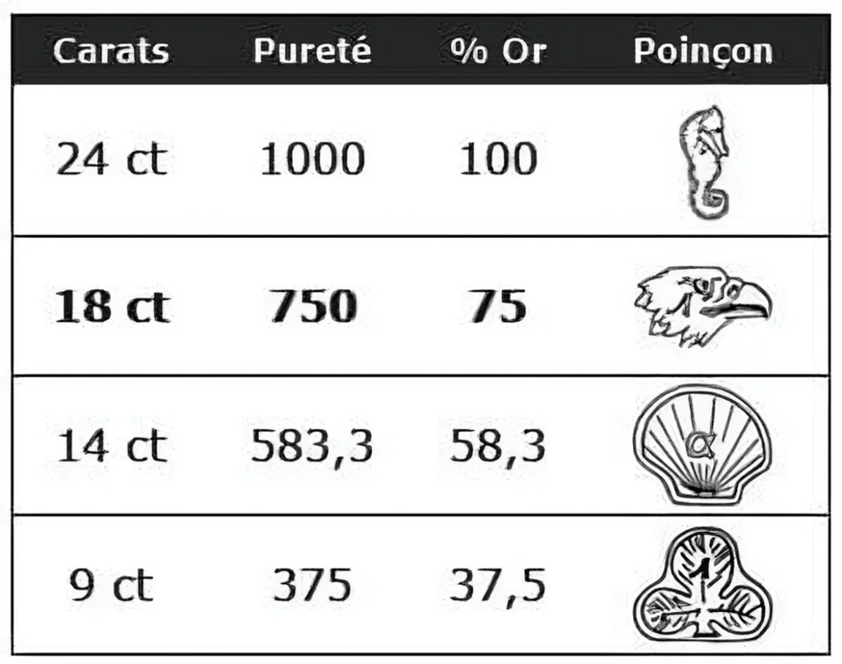 Comparative table of gold carats, indicating the purity of each alloy (24K, 18K, 14K, 9K) along with the associated hallmarks certifying their authenticity.
