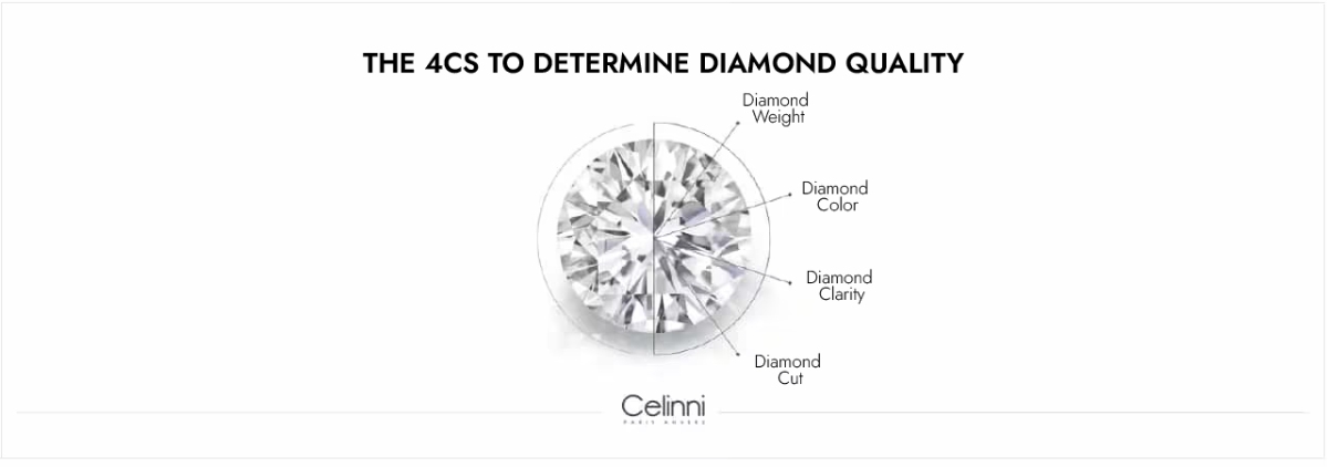 Diagram of the 4Cs showing carat, color, clarity, and cut used to assess the quality of a diamond