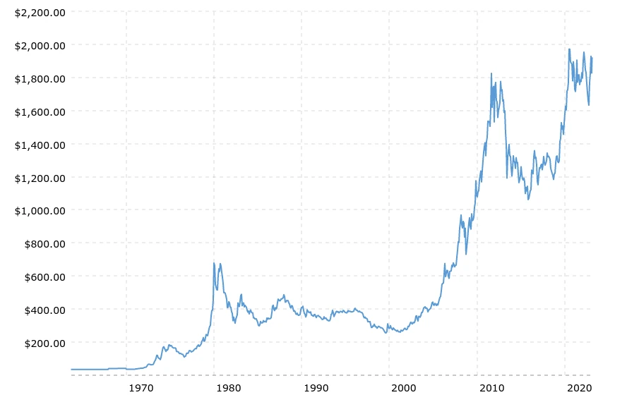سعر الذهب