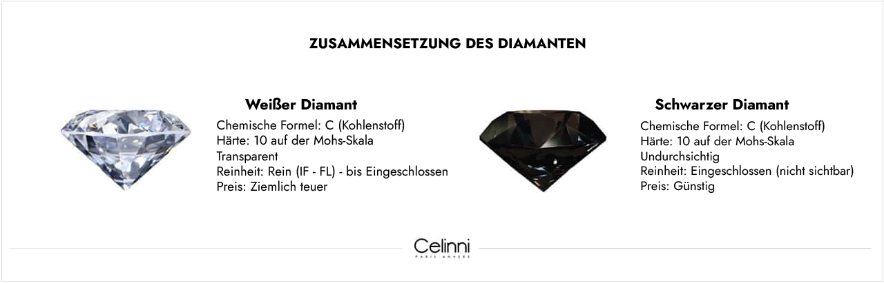 ZUSAMMENSETZUNG DES DIAMANTEN Zusammensetzung des Diamanten