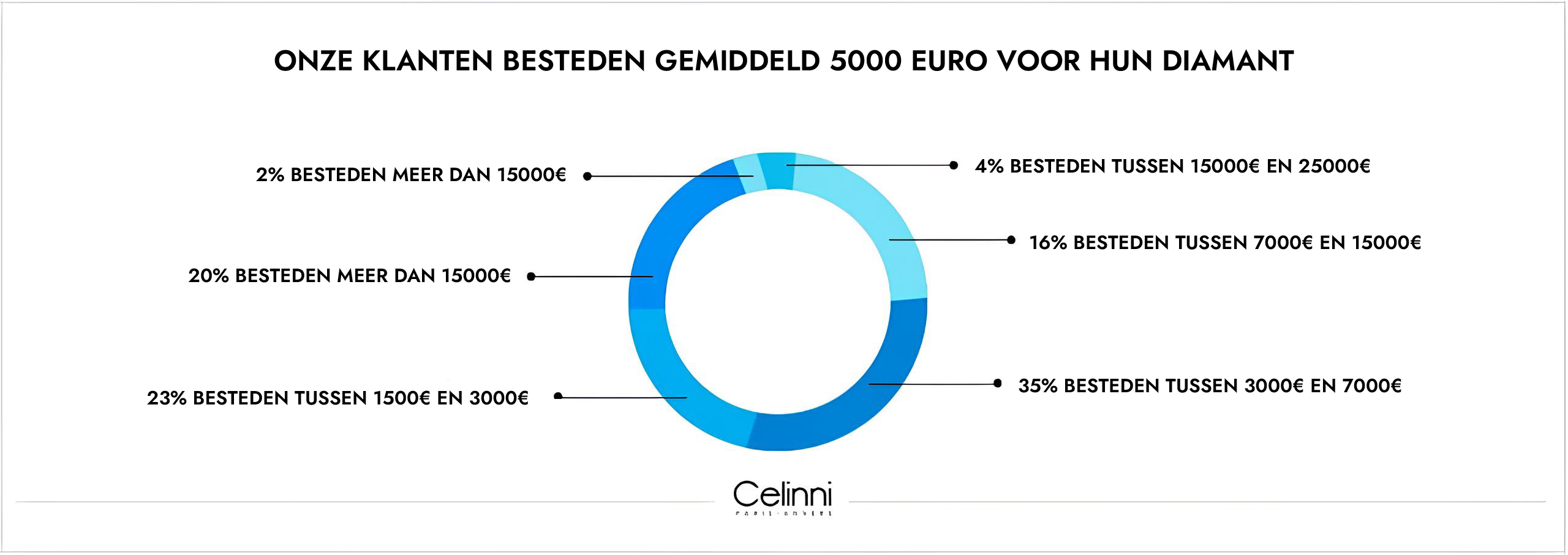 ONZE KLANTEN BESTEDEN GEMIDDELD 5000 EURO VOOR HUN DIAMANT begroting uitgave diamant