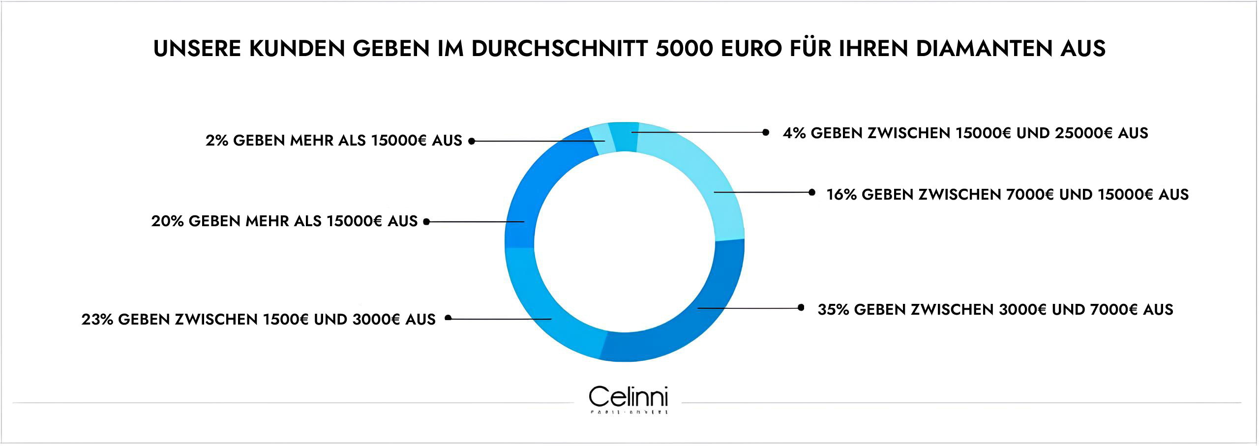 UNSERE KUNDEN GEBEN IM DURCHSCHNITT 5000 EURO FÜR IHREN DIAMANTEN AUS Budgetausgabe Diamant