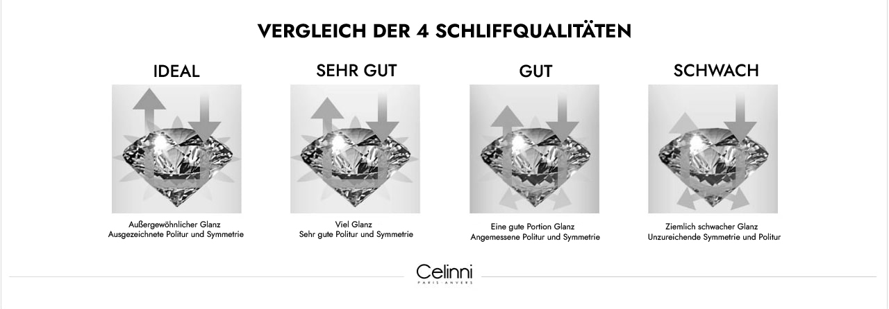 VERGLEICH DER 4 SCHLIFFQUALITÄTEN snit of grootte van de diamant