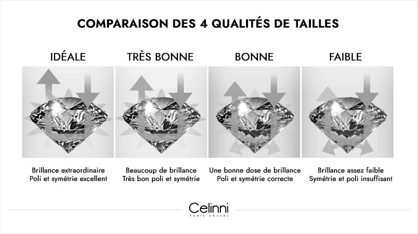 Que signifie le Cut du diamant ? cut ou taille du diamant