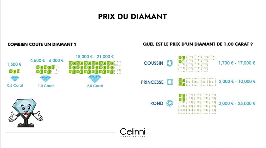 Quel est le prix d'un diamant ? prix du diamant