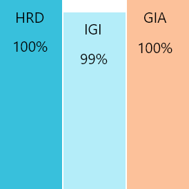 comparaison certificat diamant