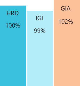 comparaison certificat diamant couleur