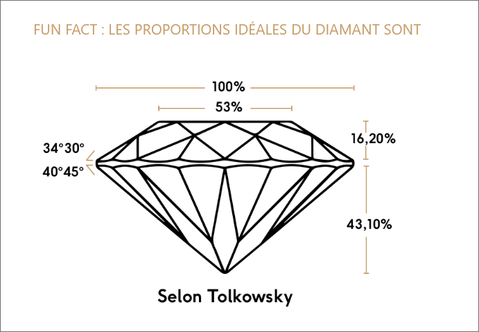 Fun Fact : Les proportions idéales du diamant