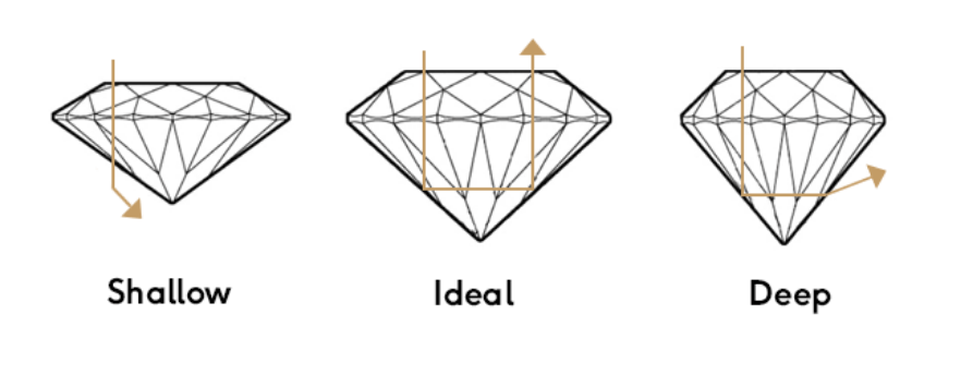 Taille du diamant : Shallow, Ideal, Deep