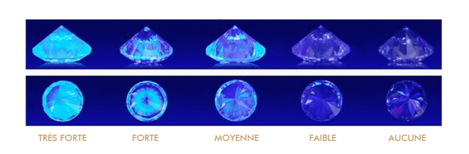 différentes échelles de fluorescence du diamant