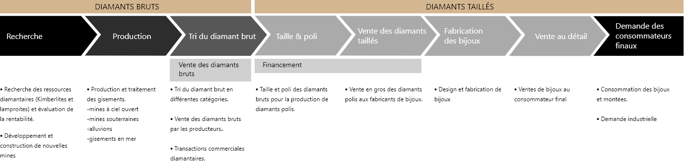 cycle de vie du diamant