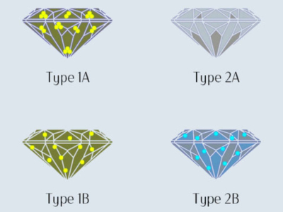 Los tipos de diamantes (Ia, Ib, IIa, IIb): clasificación atómica e implicaciones comerciales